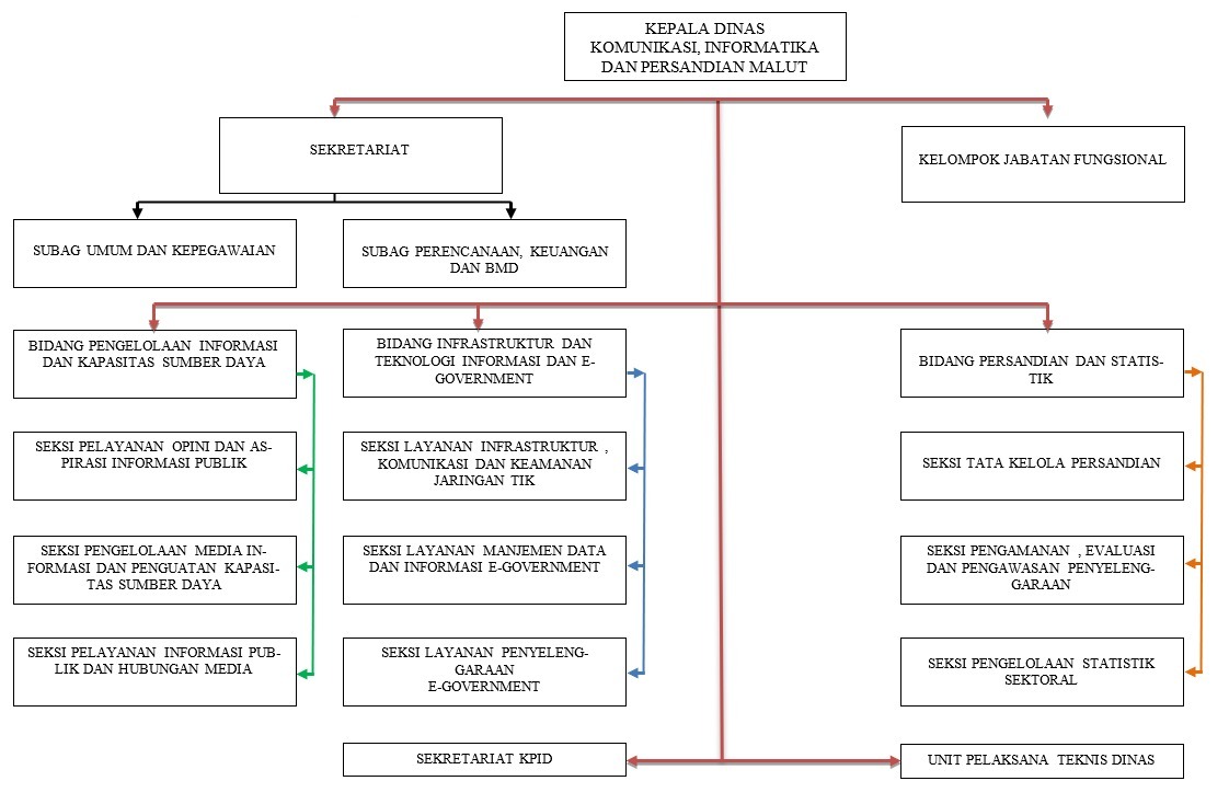 Situs Resmi Dinas Komunikasi Informatika Dan Persandian Provinsi Maluku